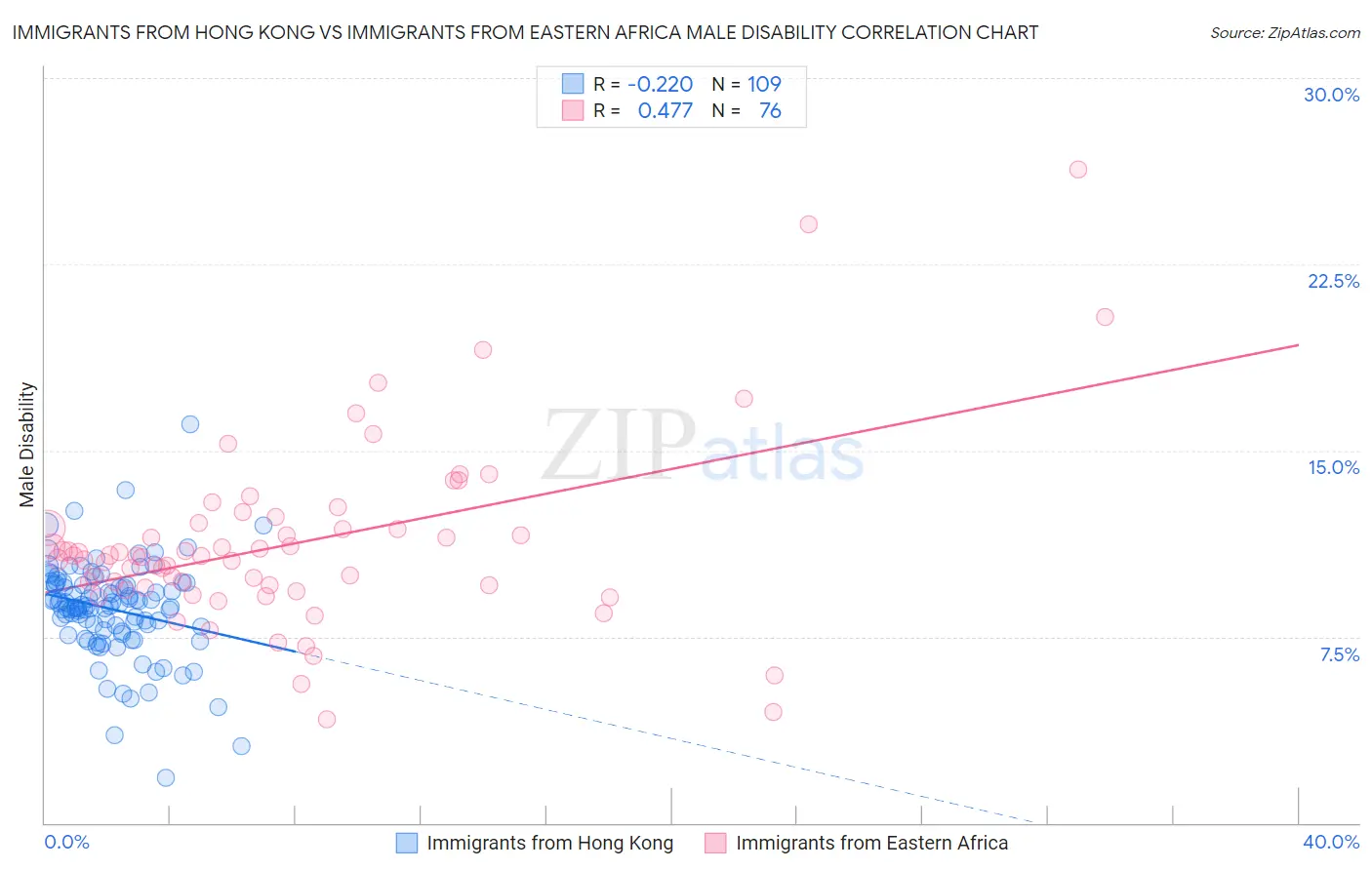 Immigrants from Hong Kong vs Immigrants from Eastern Africa Male Disability