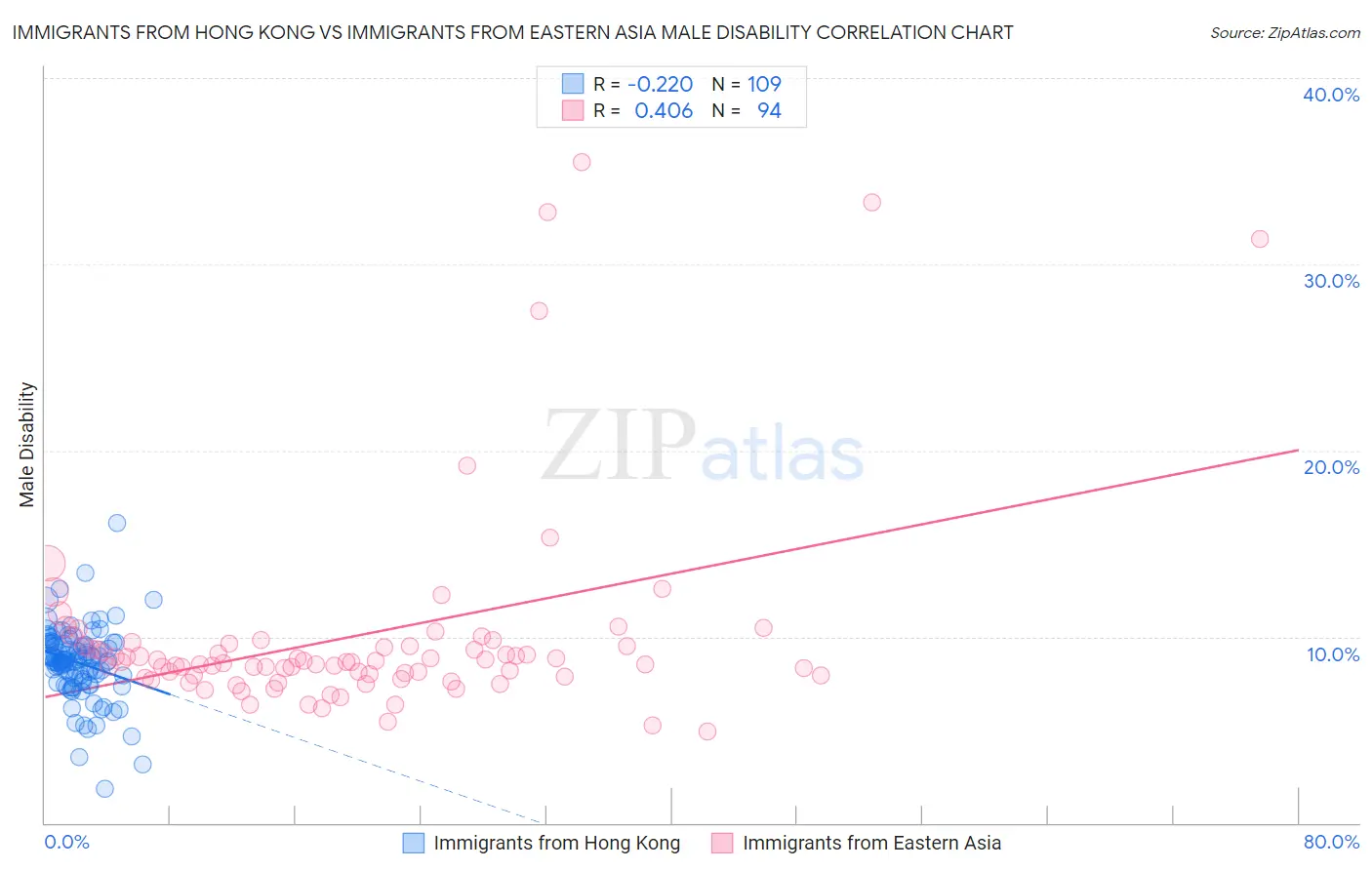 Immigrants from Hong Kong vs Immigrants from Eastern Asia Male Disability