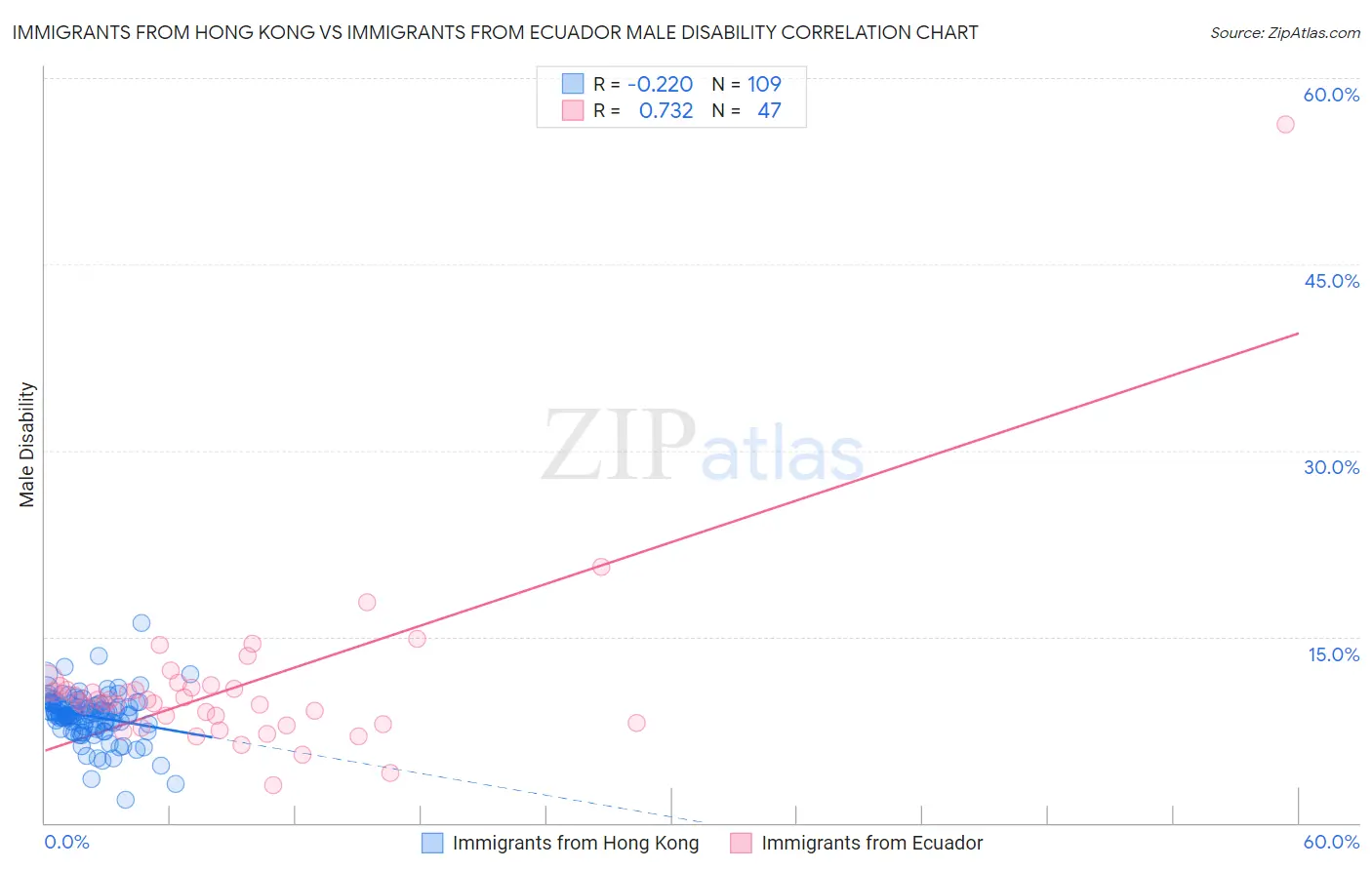 Immigrants from Hong Kong vs Immigrants from Ecuador Male Disability