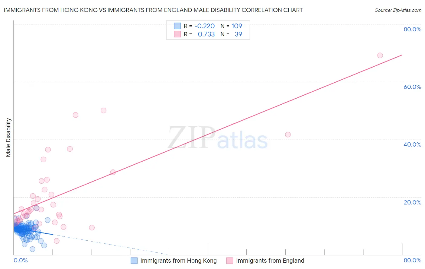 Immigrants from Hong Kong vs Immigrants from England Male Disability