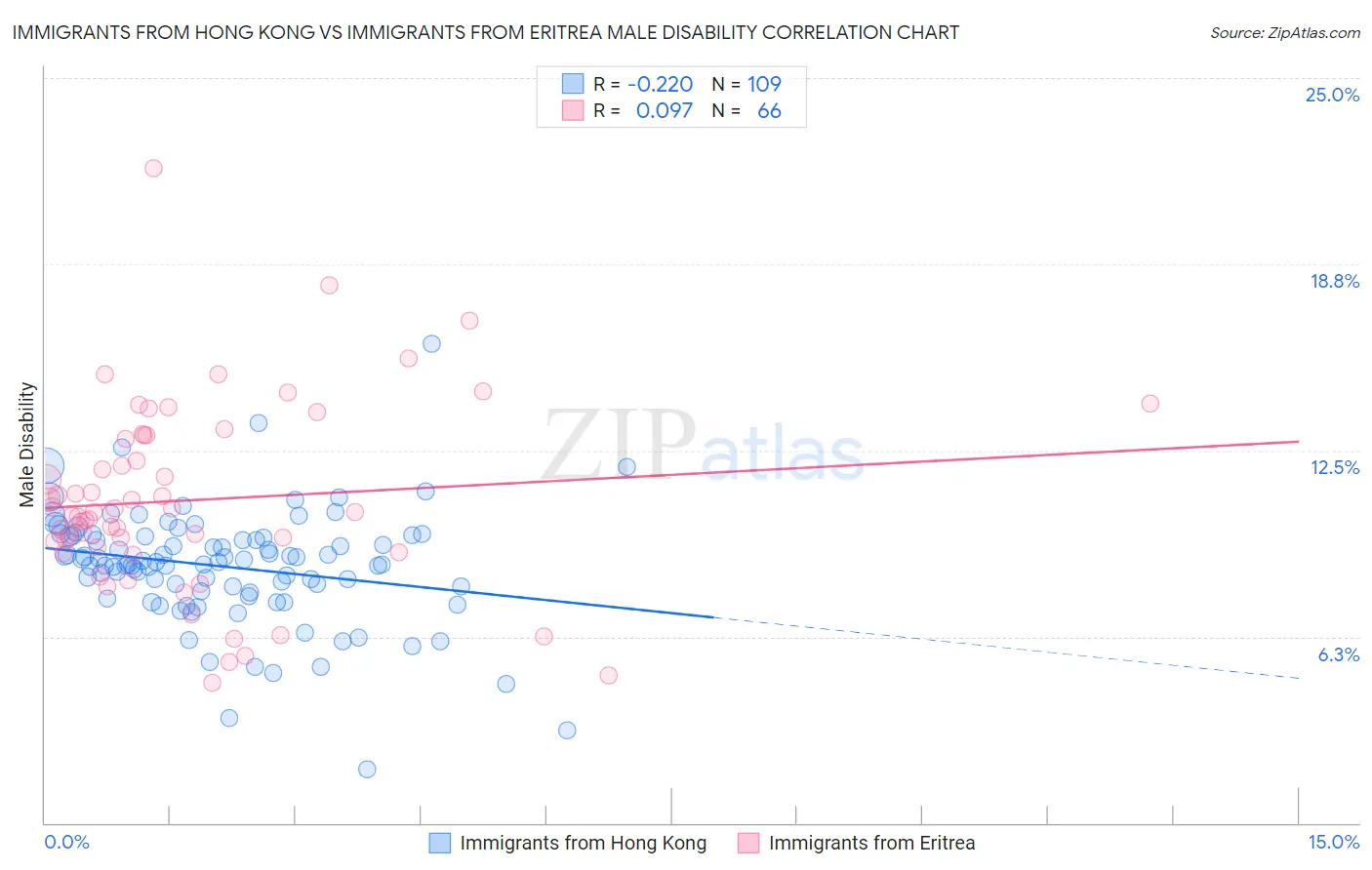 Immigrants from Hong Kong vs Immigrants from Eritrea Male Disability