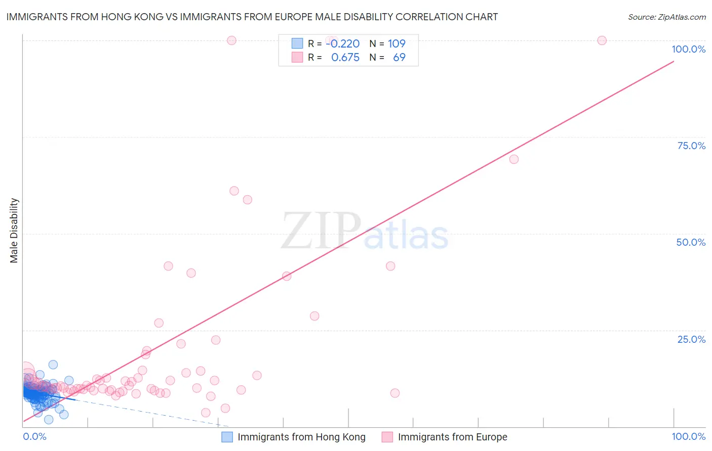 Immigrants from Hong Kong vs Immigrants from Europe Male Disability