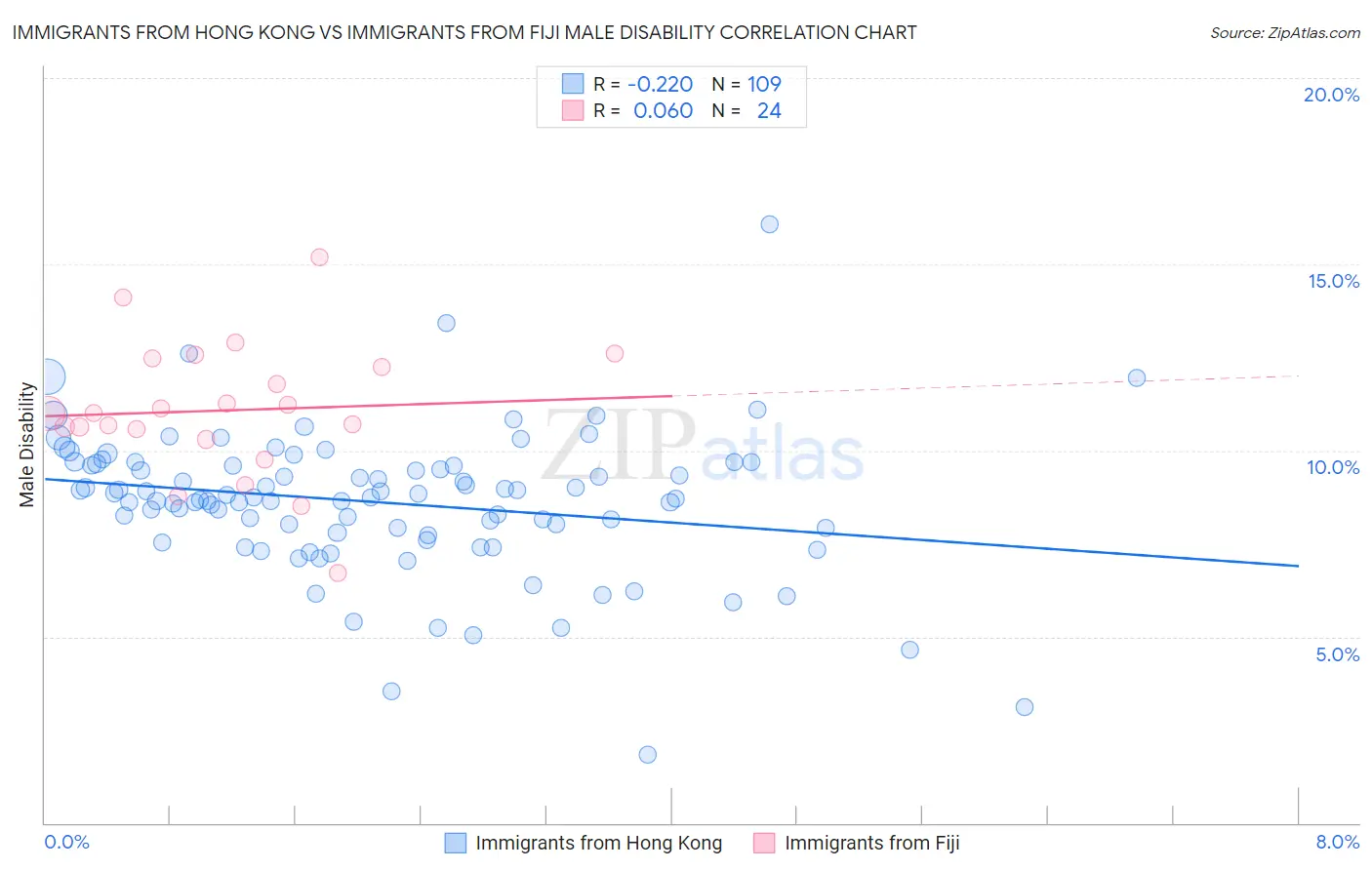 Immigrants from Hong Kong vs Immigrants from Fiji Male Disability