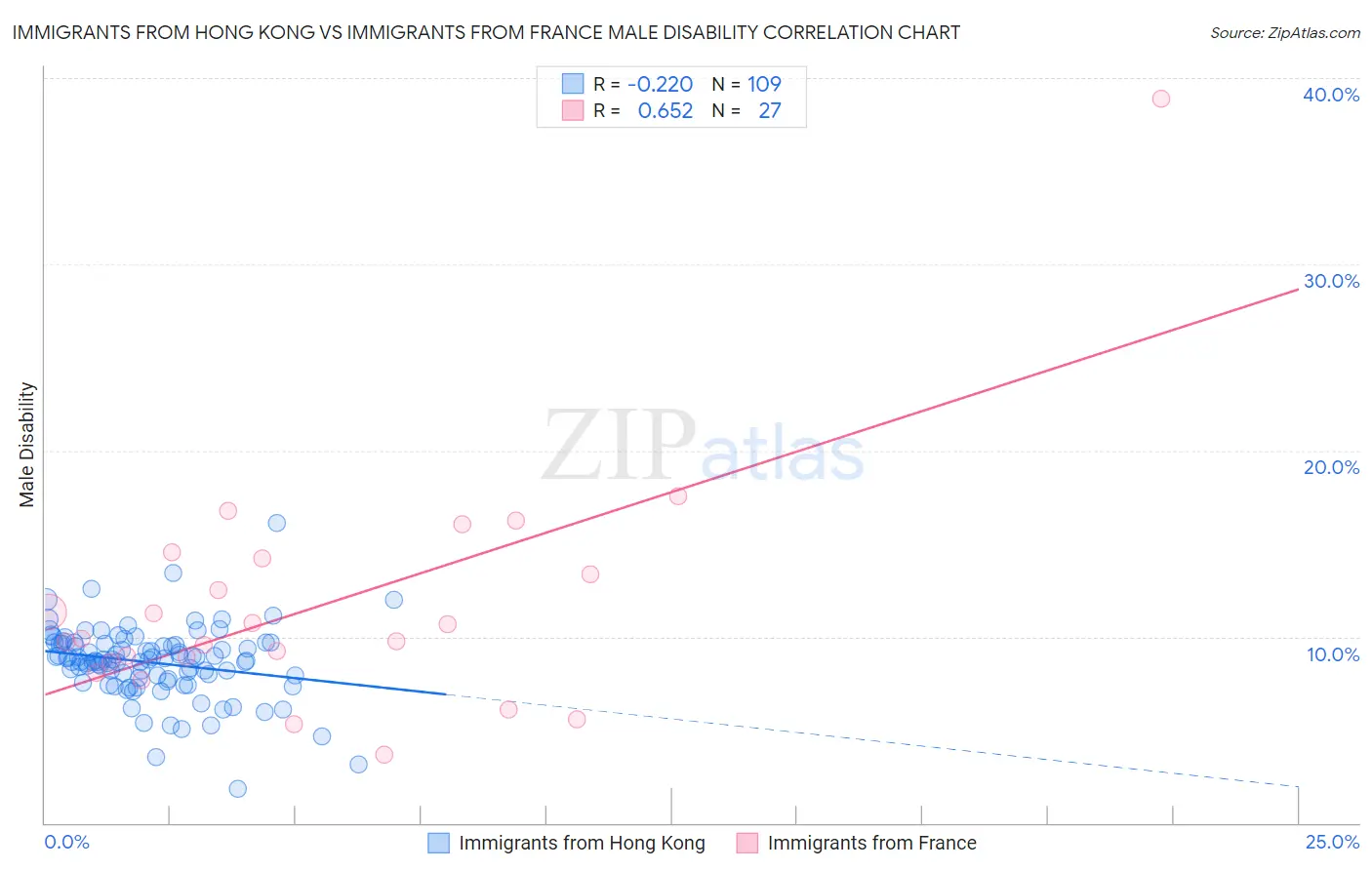 Immigrants from Hong Kong vs Immigrants from France Male Disability