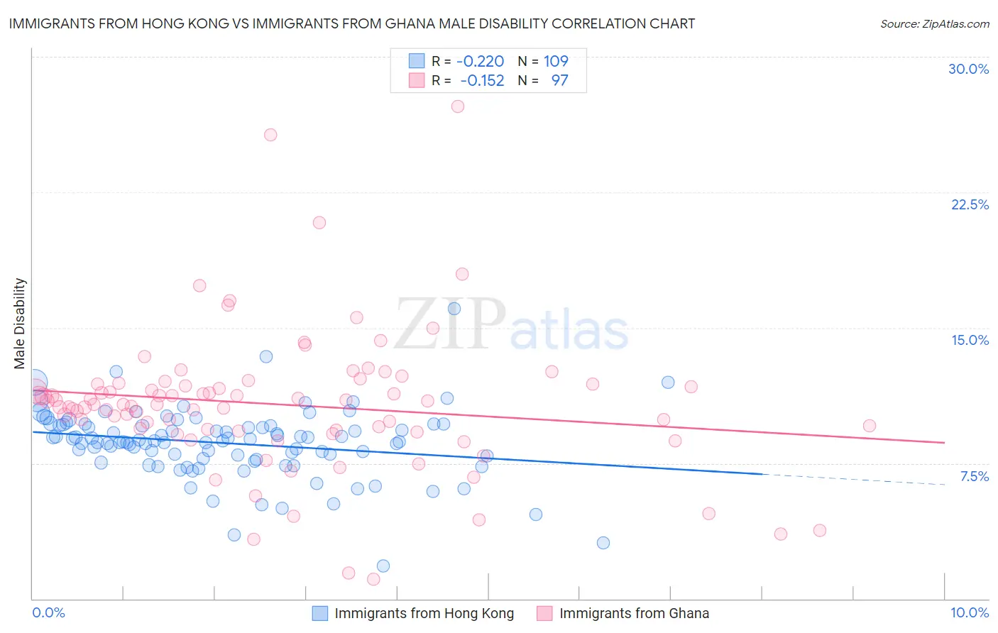 Immigrants from Hong Kong vs Immigrants from Ghana Male Disability