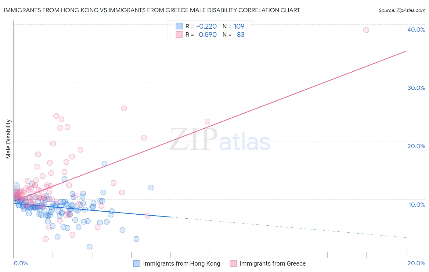 Immigrants from Hong Kong vs Immigrants from Greece Male Disability