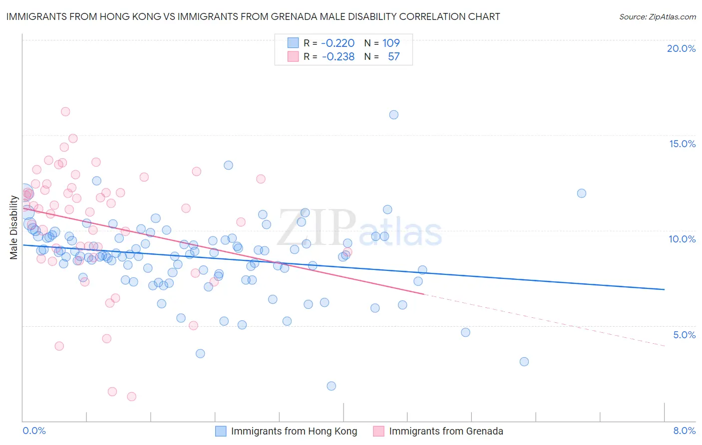 Immigrants from Hong Kong vs Immigrants from Grenada Male Disability