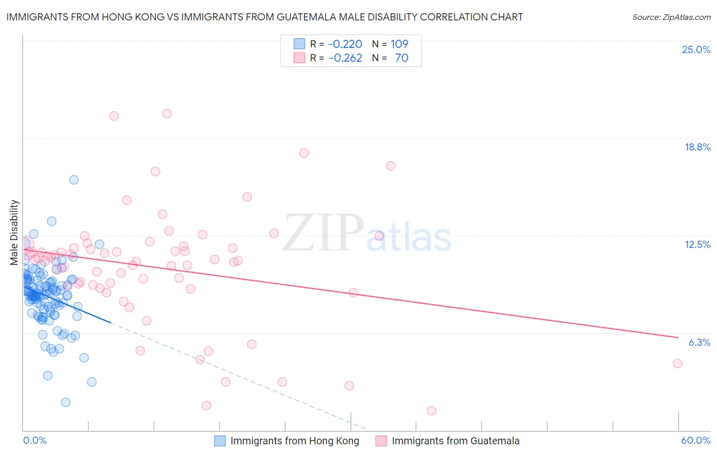 Immigrants from Hong Kong vs Immigrants from Guatemala Male Disability