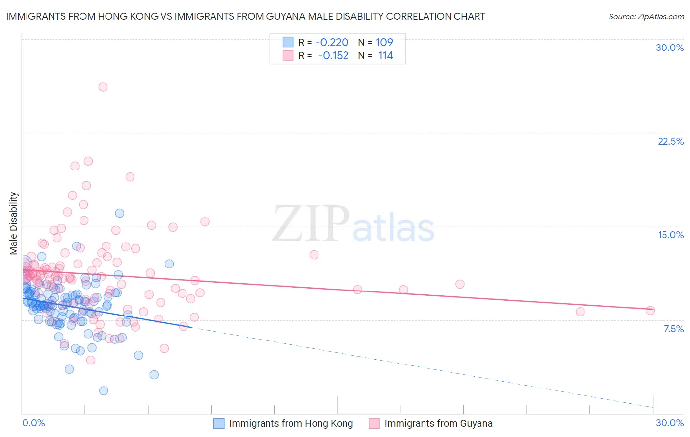Immigrants from Hong Kong vs Immigrants from Guyana Male Disability
