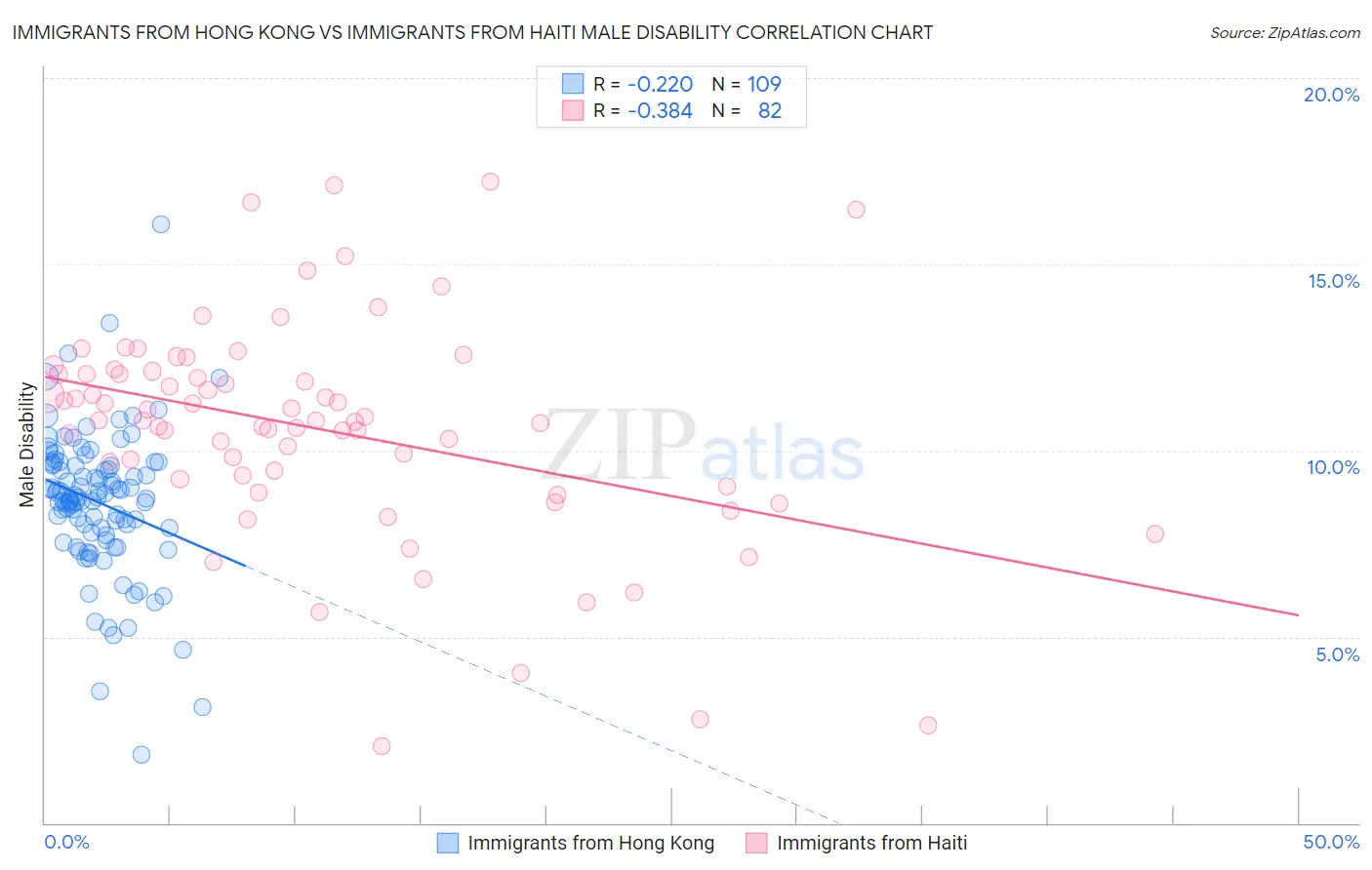 Immigrants from Hong Kong vs Immigrants from Haiti Male Disability