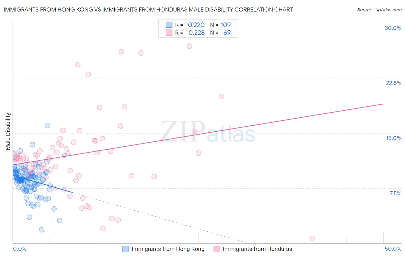 Immigrants from Hong Kong vs Immigrants from Honduras Male Disability