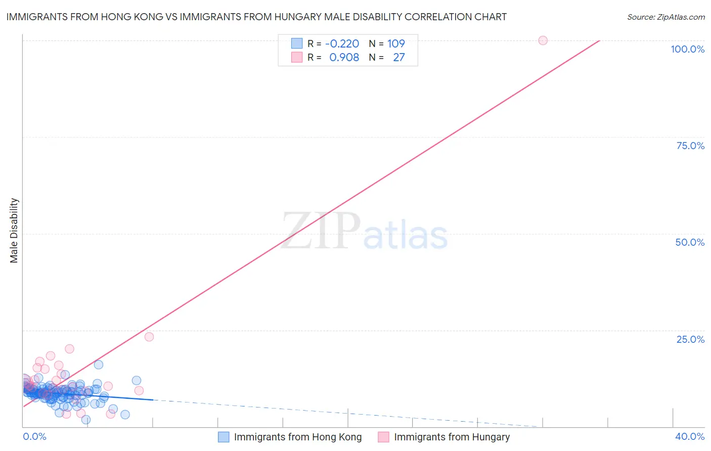 Immigrants from Hong Kong vs Immigrants from Hungary Male Disability