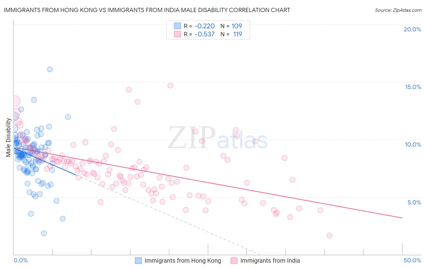 Immigrants from Hong Kong vs Immigrants from India Male Disability