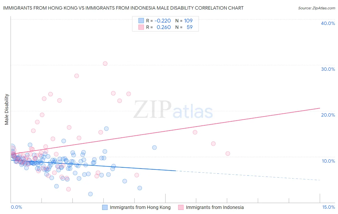 Immigrants from Hong Kong vs Immigrants from Indonesia Male Disability