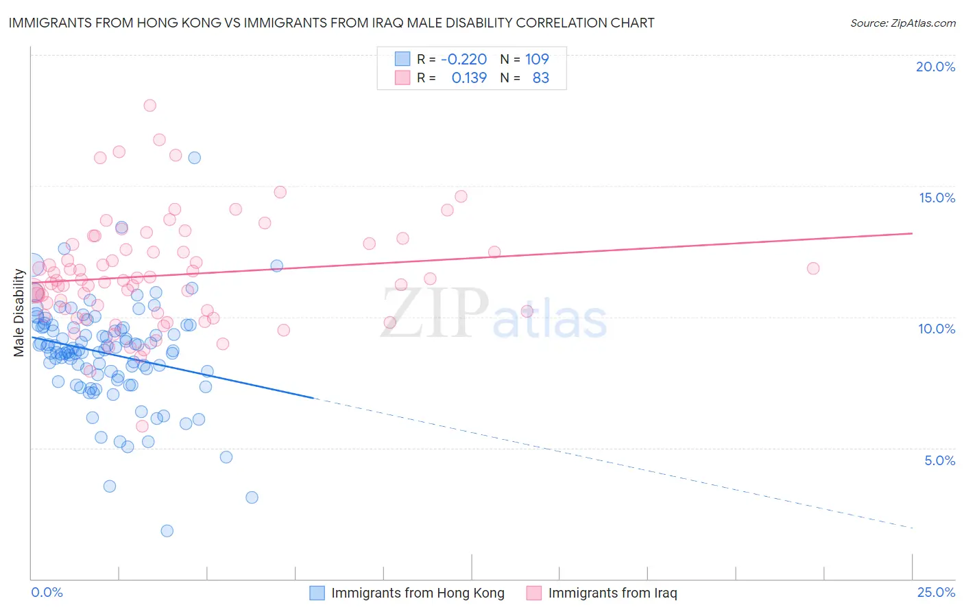 Immigrants from Hong Kong vs Immigrants from Iraq Male Disability