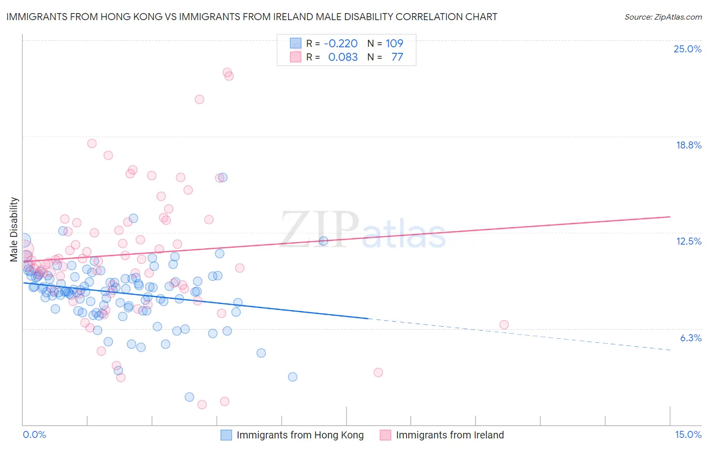 Immigrants from Hong Kong vs Immigrants from Ireland Male Disability