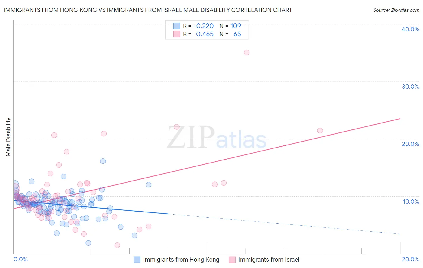 Immigrants from Hong Kong vs Immigrants from Israel Male Disability