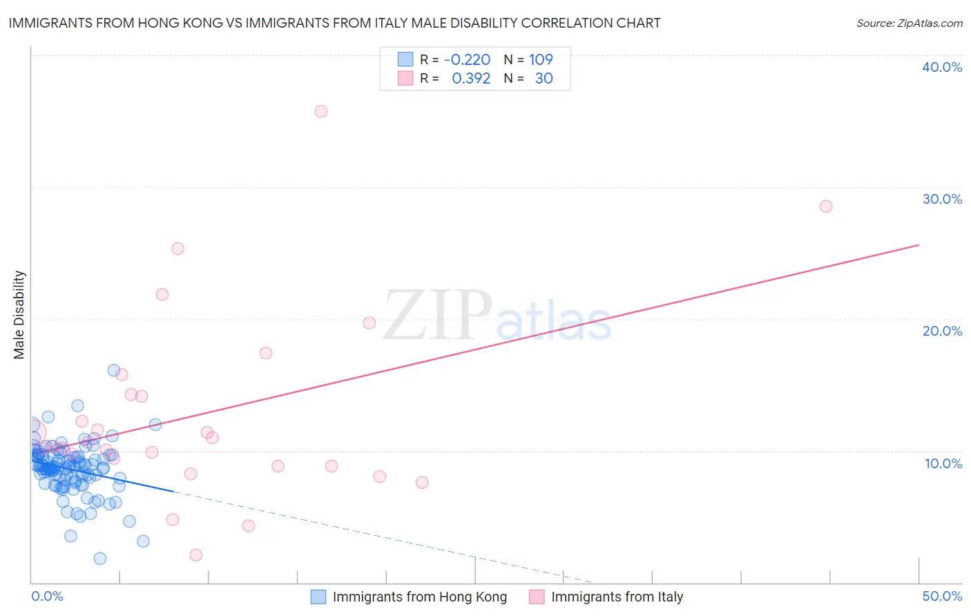 Immigrants from Hong Kong vs Immigrants from Italy Male Disability
