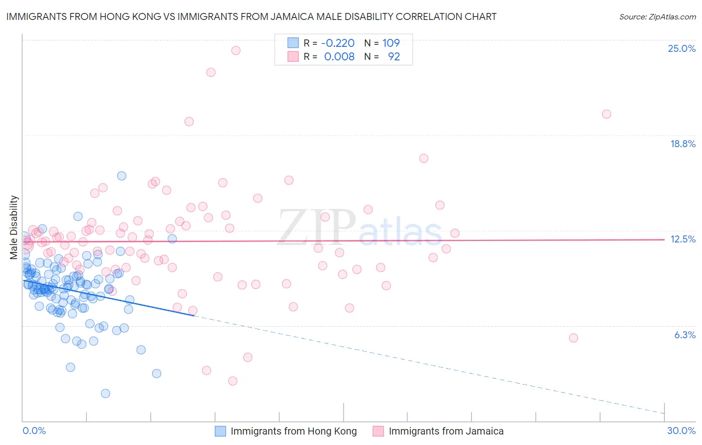 Immigrants from Hong Kong vs Immigrants from Jamaica Male Disability