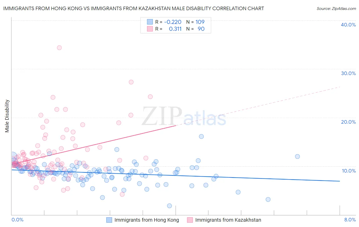 Immigrants from Hong Kong vs Immigrants from Kazakhstan Male Disability