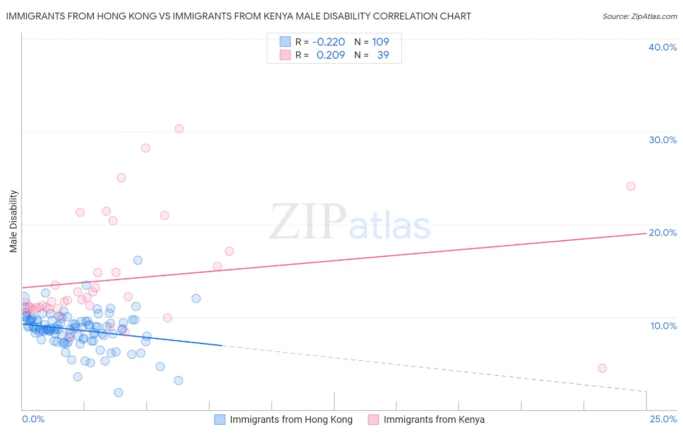 Immigrants from Hong Kong vs Immigrants from Kenya Male Disability