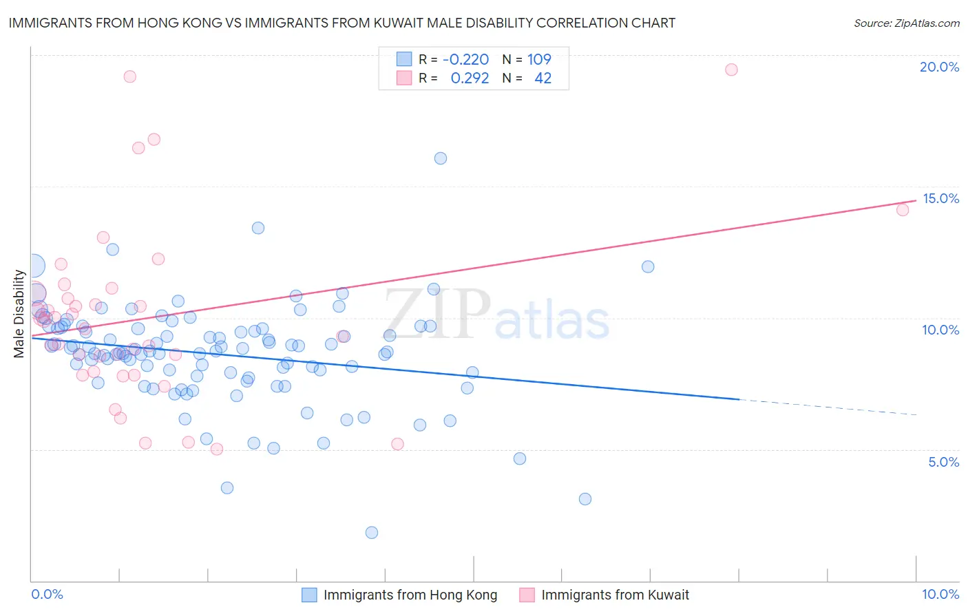 Immigrants from Hong Kong vs Immigrants from Kuwait Male Disability