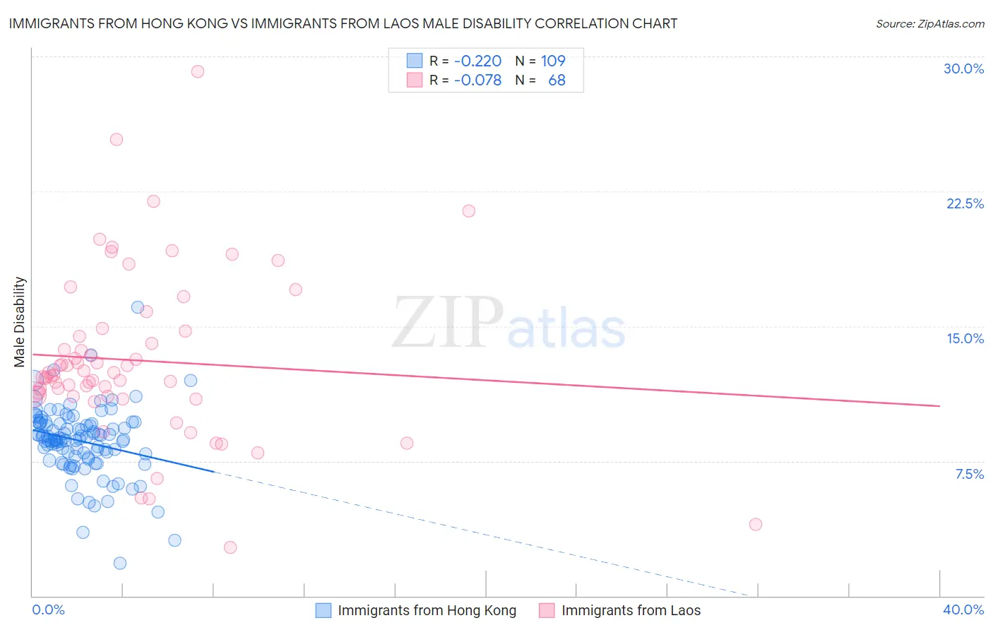 Immigrants from Hong Kong vs Immigrants from Laos Male Disability