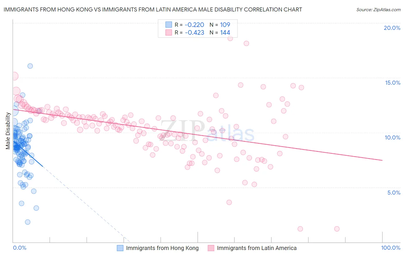 Immigrants from Hong Kong vs Immigrants from Latin America Male Disability