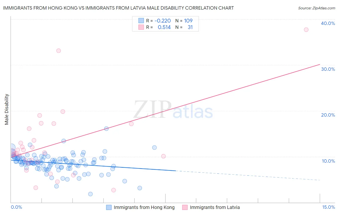 Immigrants from Hong Kong vs Immigrants from Latvia Male Disability