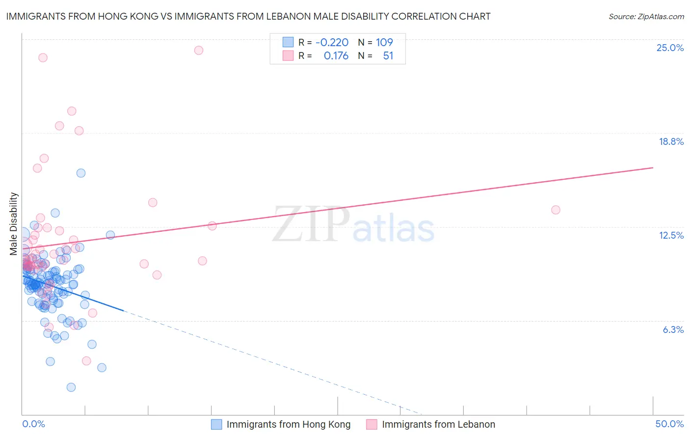 Immigrants from Hong Kong vs Immigrants from Lebanon Male Disability