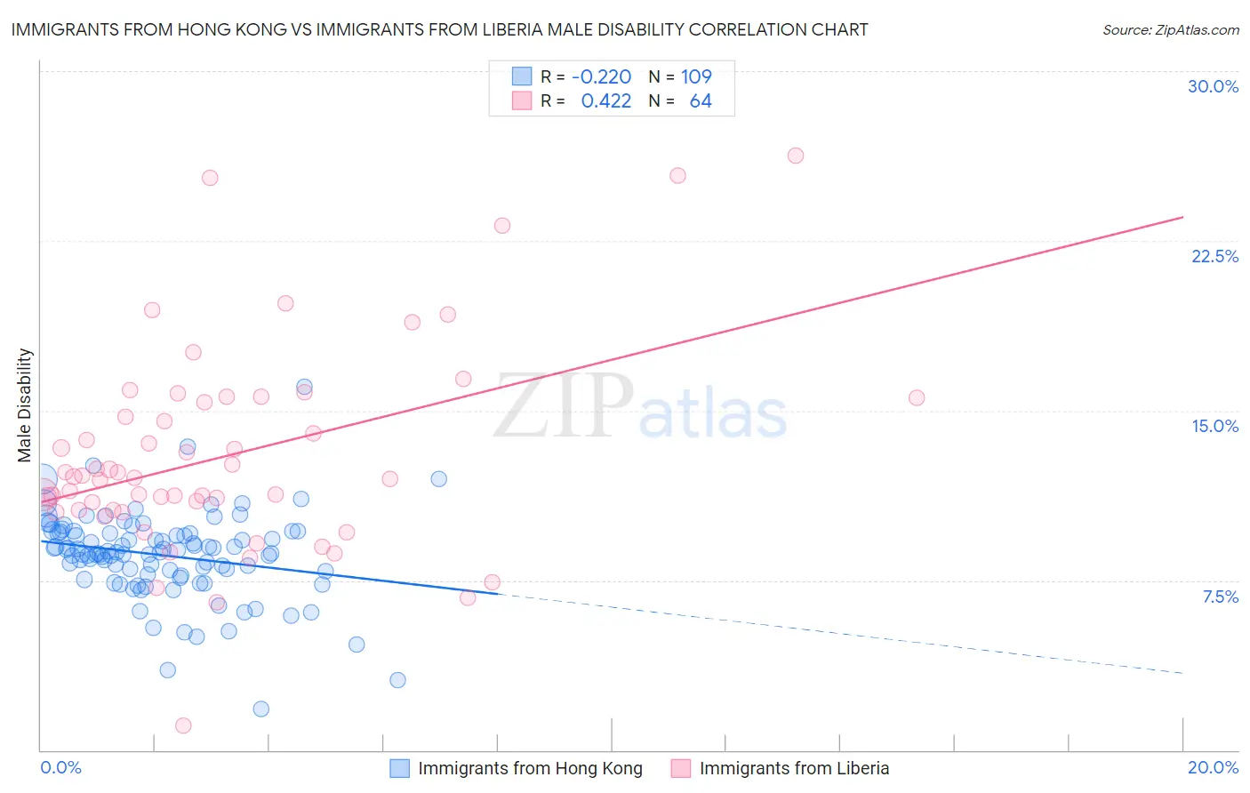 Immigrants from Hong Kong vs Immigrants from Liberia Male Disability