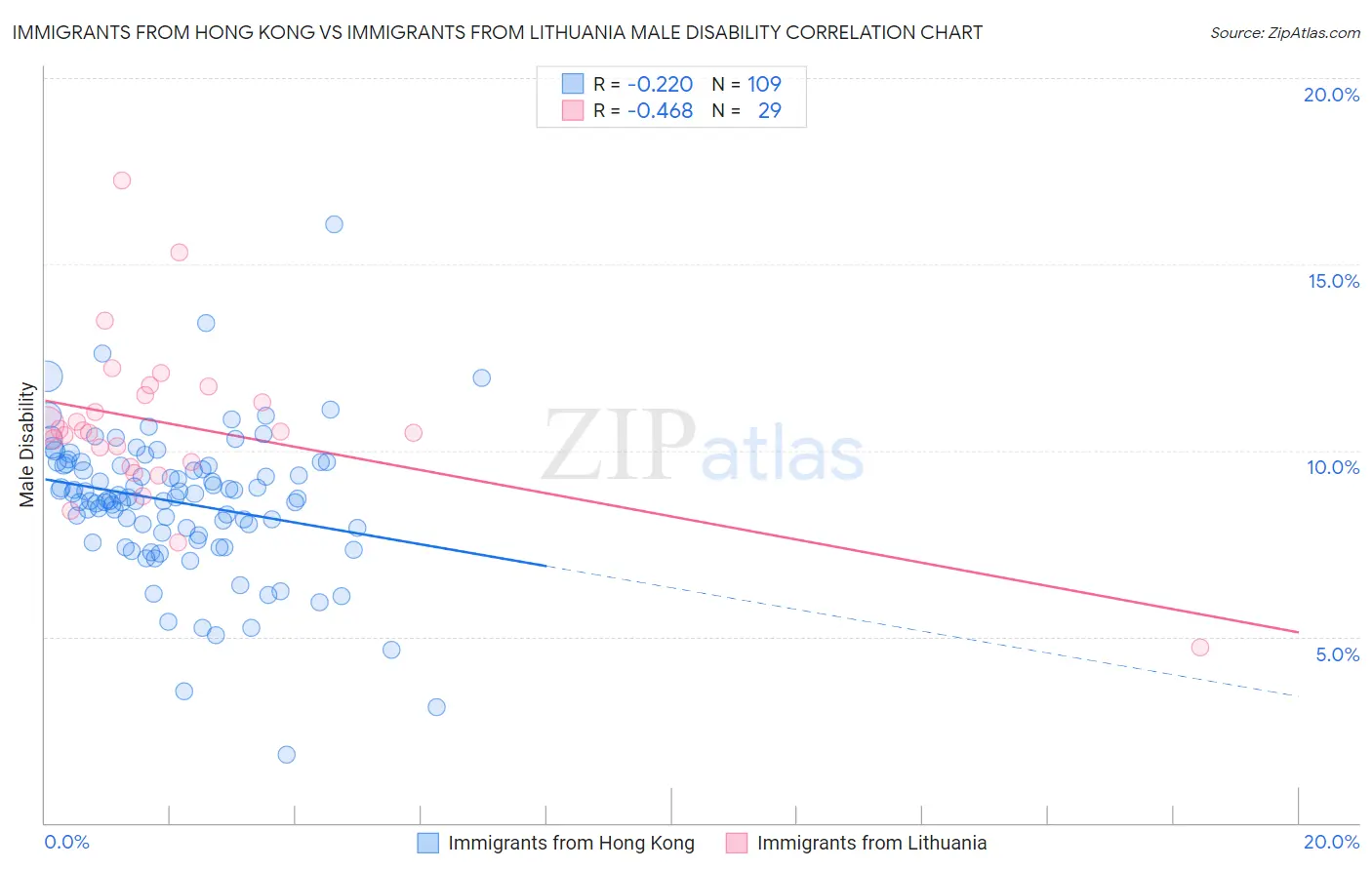 Immigrants from Hong Kong vs Immigrants from Lithuania Male Disability