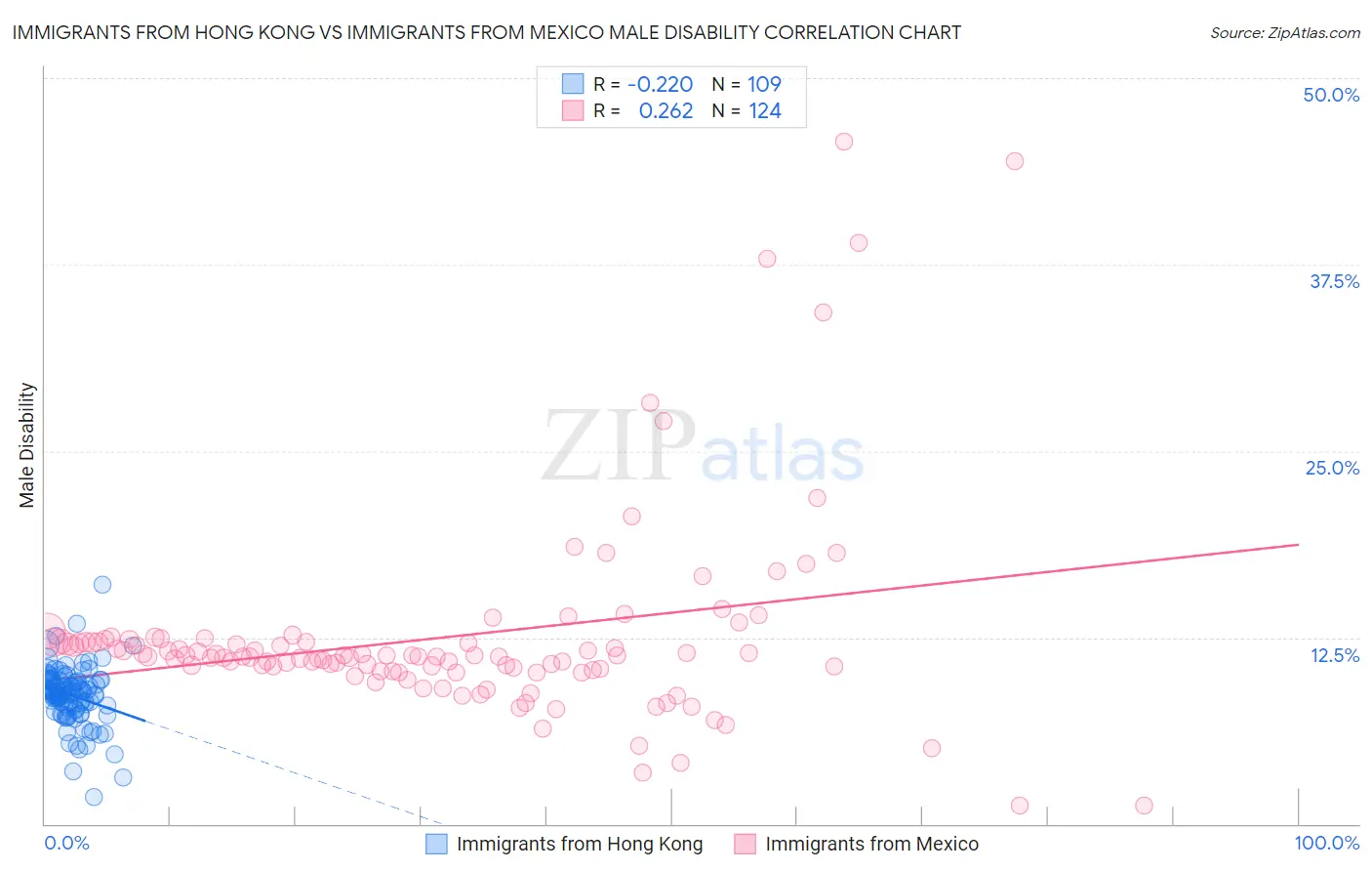 Immigrants from Hong Kong vs Immigrants from Mexico Male Disability