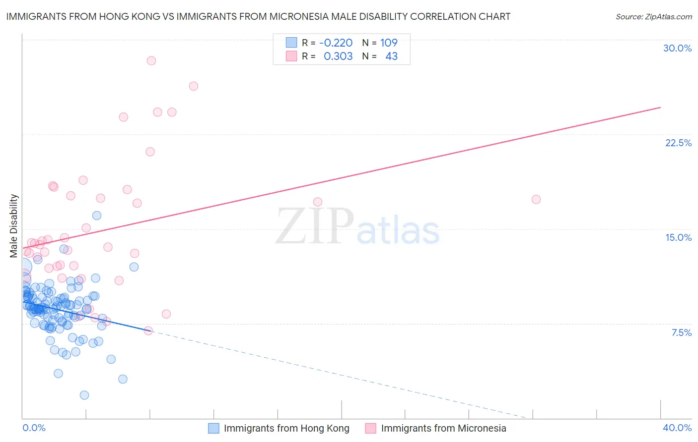 Immigrants from Hong Kong vs Immigrants from Micronesia Male Disability