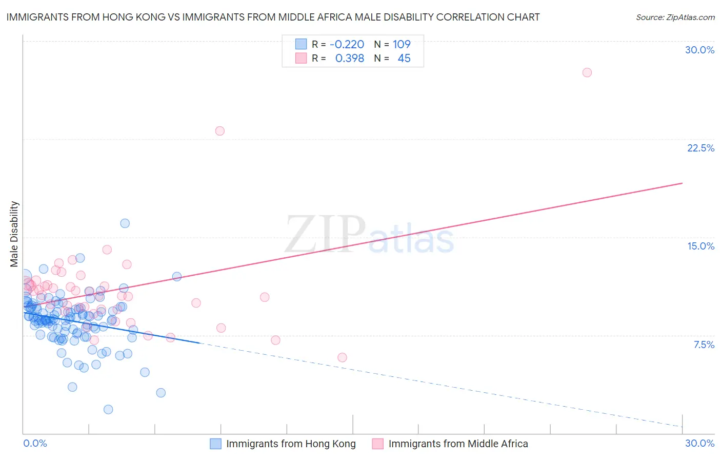 Immigrants from Hong Kong vs Immigrants from Middle Africa Male Disability