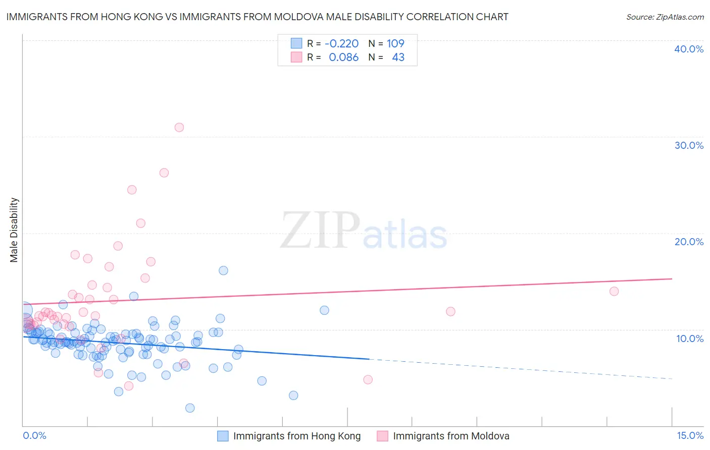Immigrants from Hong Kong vs Immigrants from Moldova Male Disability