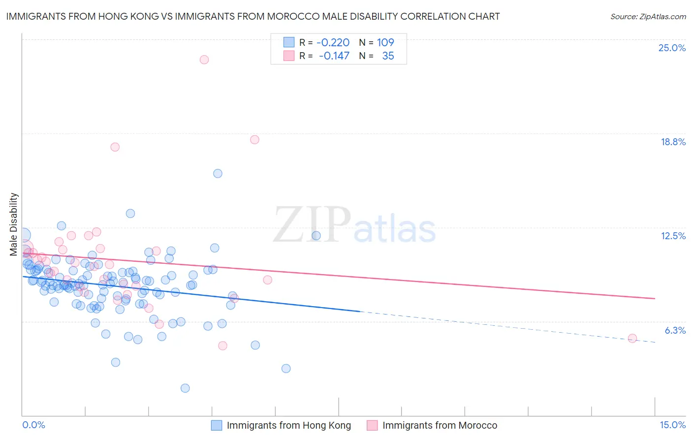 Immigrants from Hong Kong vs Immigrants from Morocco Male Disability