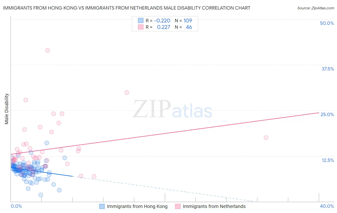 Immigrants from Hong Kong vs Immigrants from Netherlands Male Disability
