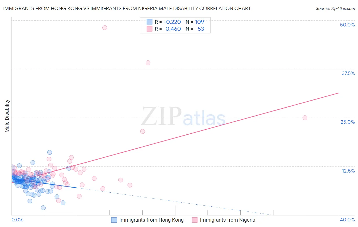 Immigrants from Hong Kong vs Immigrants from Nigeria Male Disability