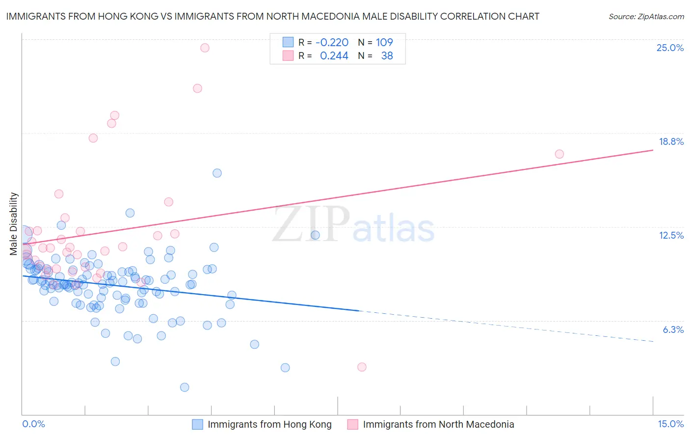 Immigrants from Hong Kong vs Immigrants from North Macedonia Male Disability
