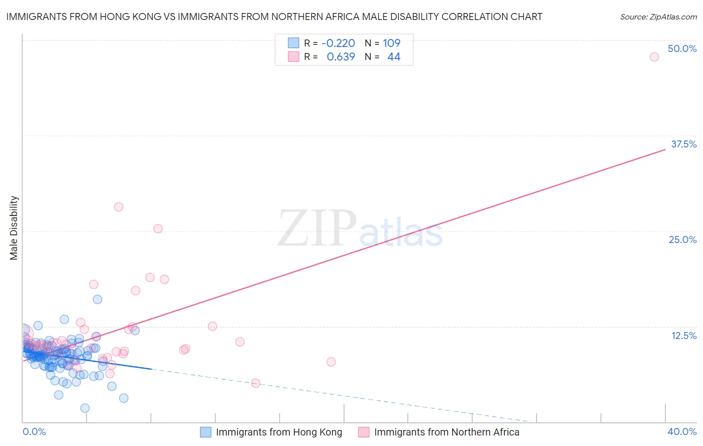 Immigrants from Hong Kong vs Immigrants from Northern Africa Male Disability