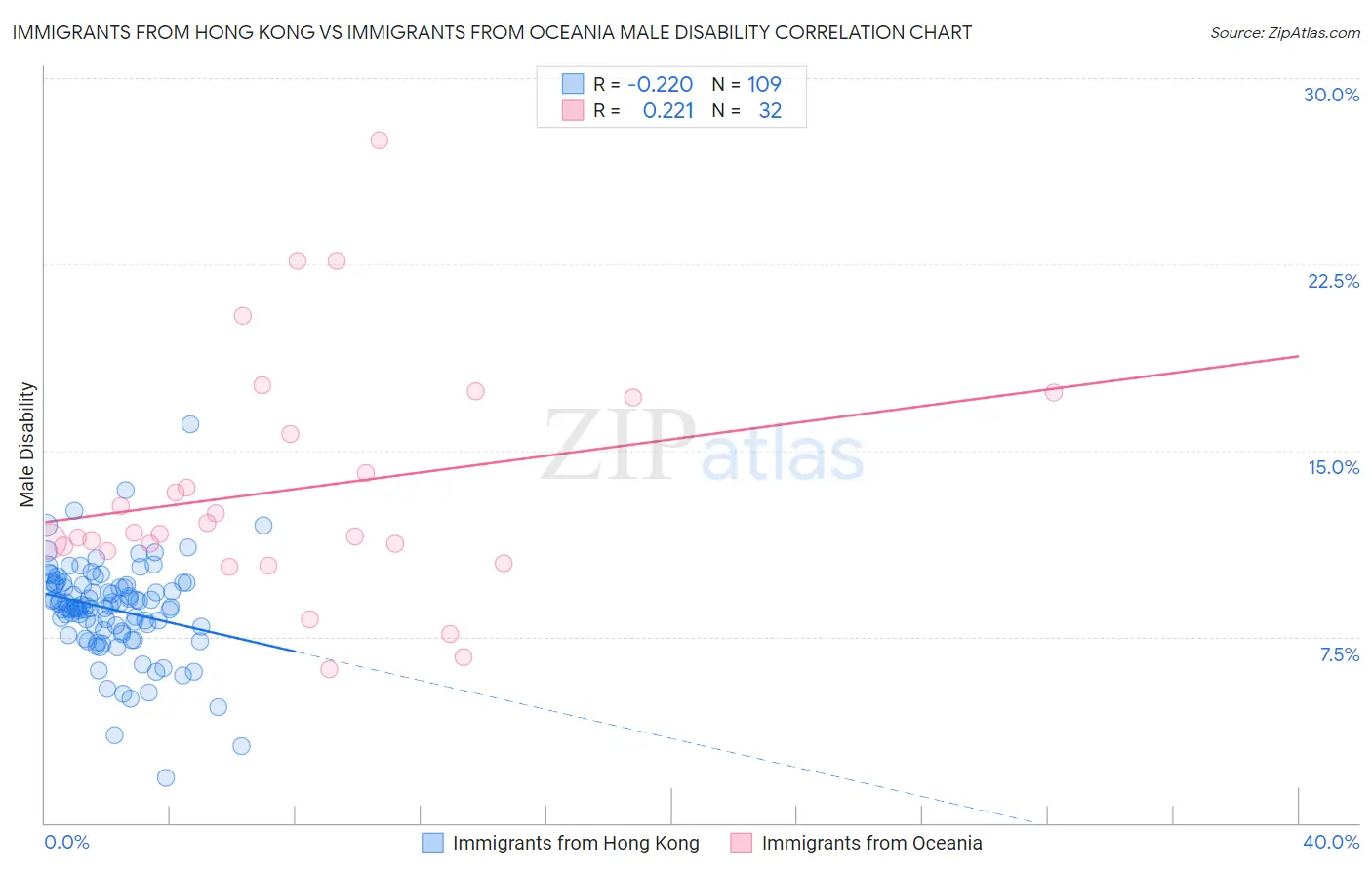 Immigrants from Hong Kong vs Immigrants from Oceania Male Disability