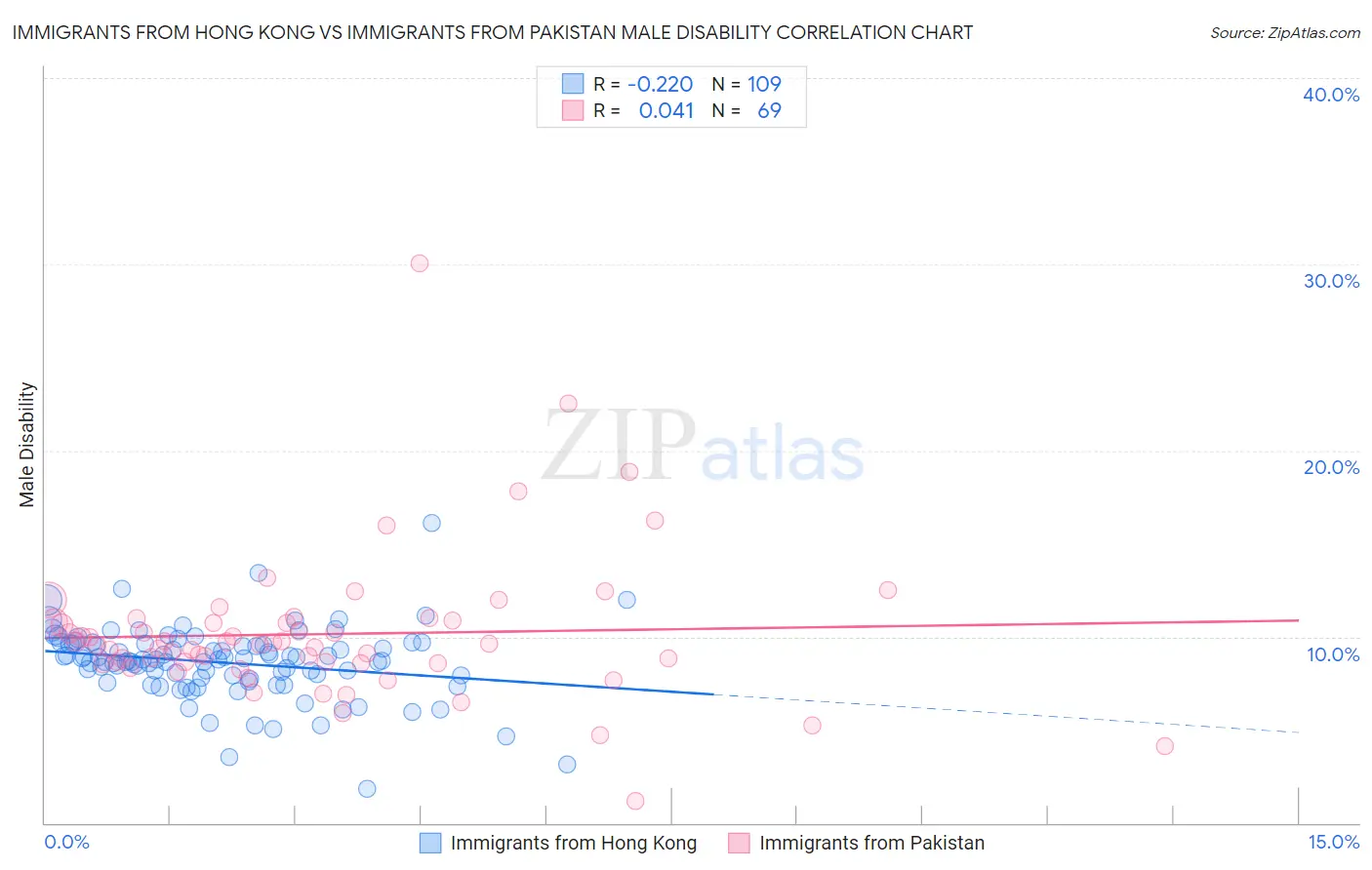 Immigrants from Hong Kong vs Immigrants from Pakistan Male Disability