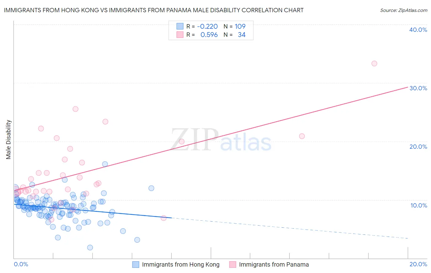 Immigrants from Hong Kong vs Immigrants from Panama Male Disability