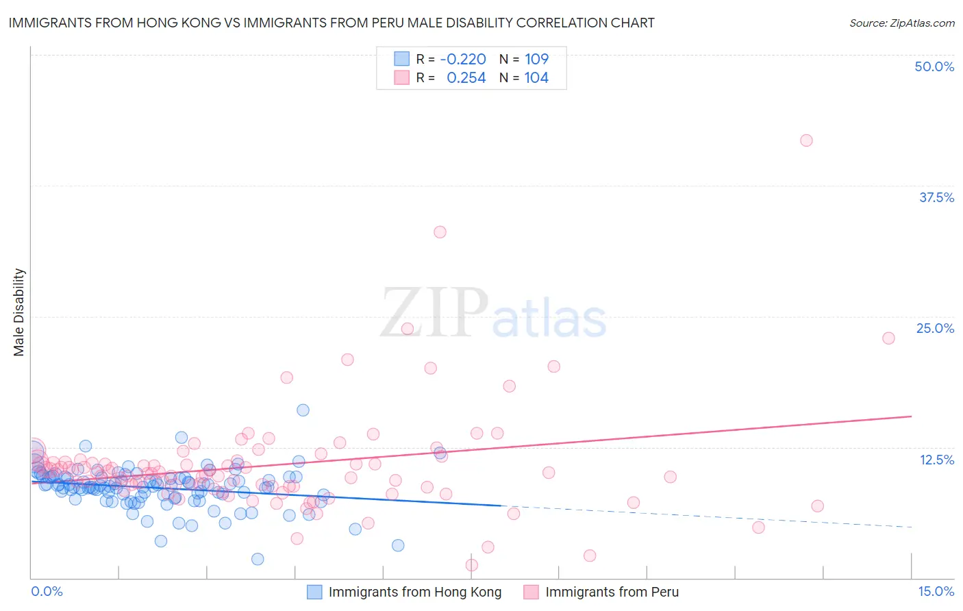Immigrants from Hong Kong vs Immigrants from Peru Male Disability