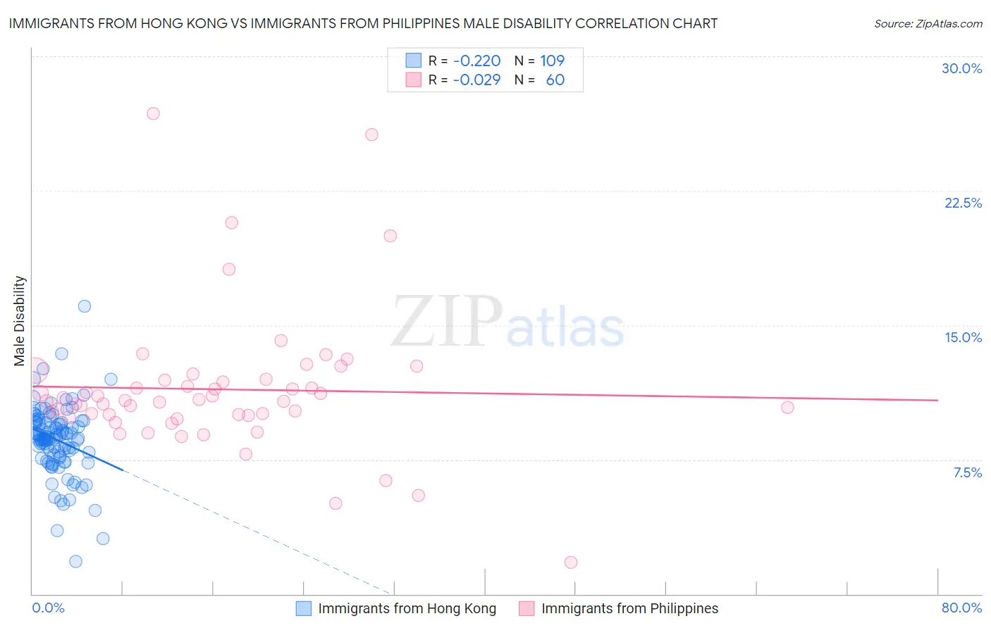 Immigrants from Hong Kong vs Immigrants from Philippines Male Disability