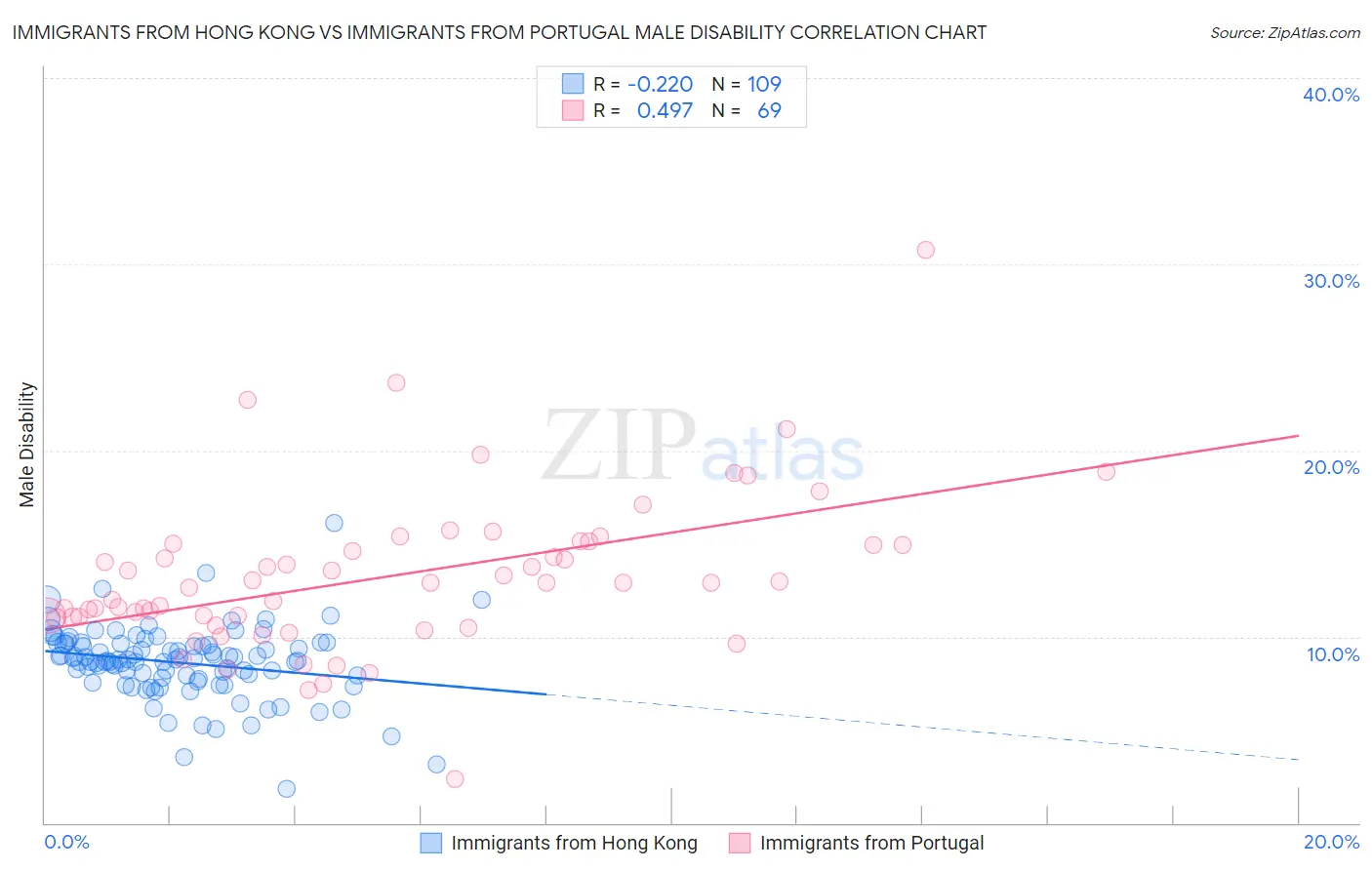 Immigrants from Hong Kong vs Immigrants from Portugal Male Disability