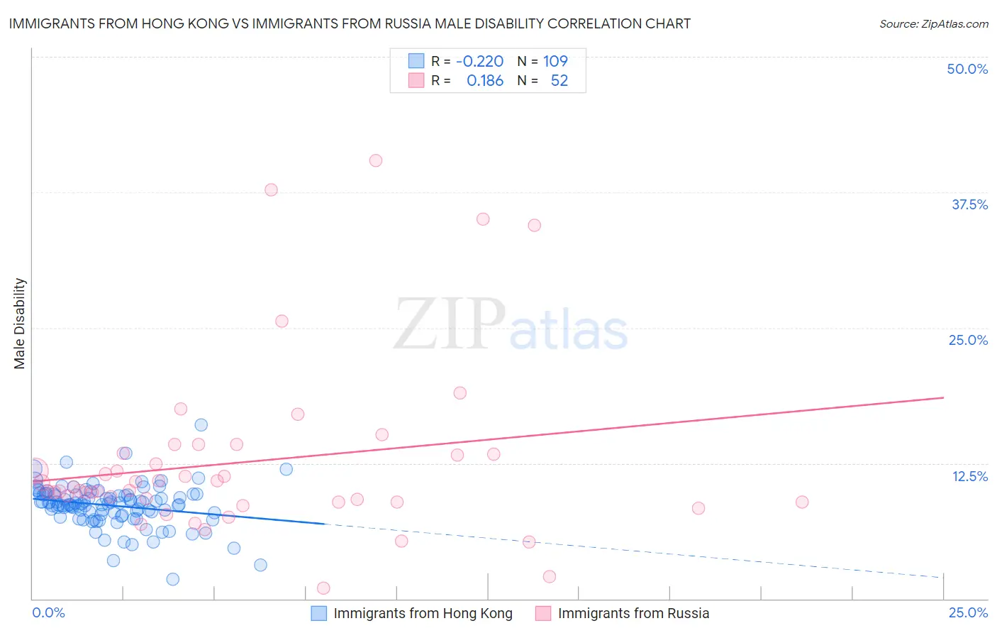 Immigrants from Hong Kong vs Immigrants from Russia Male Disability