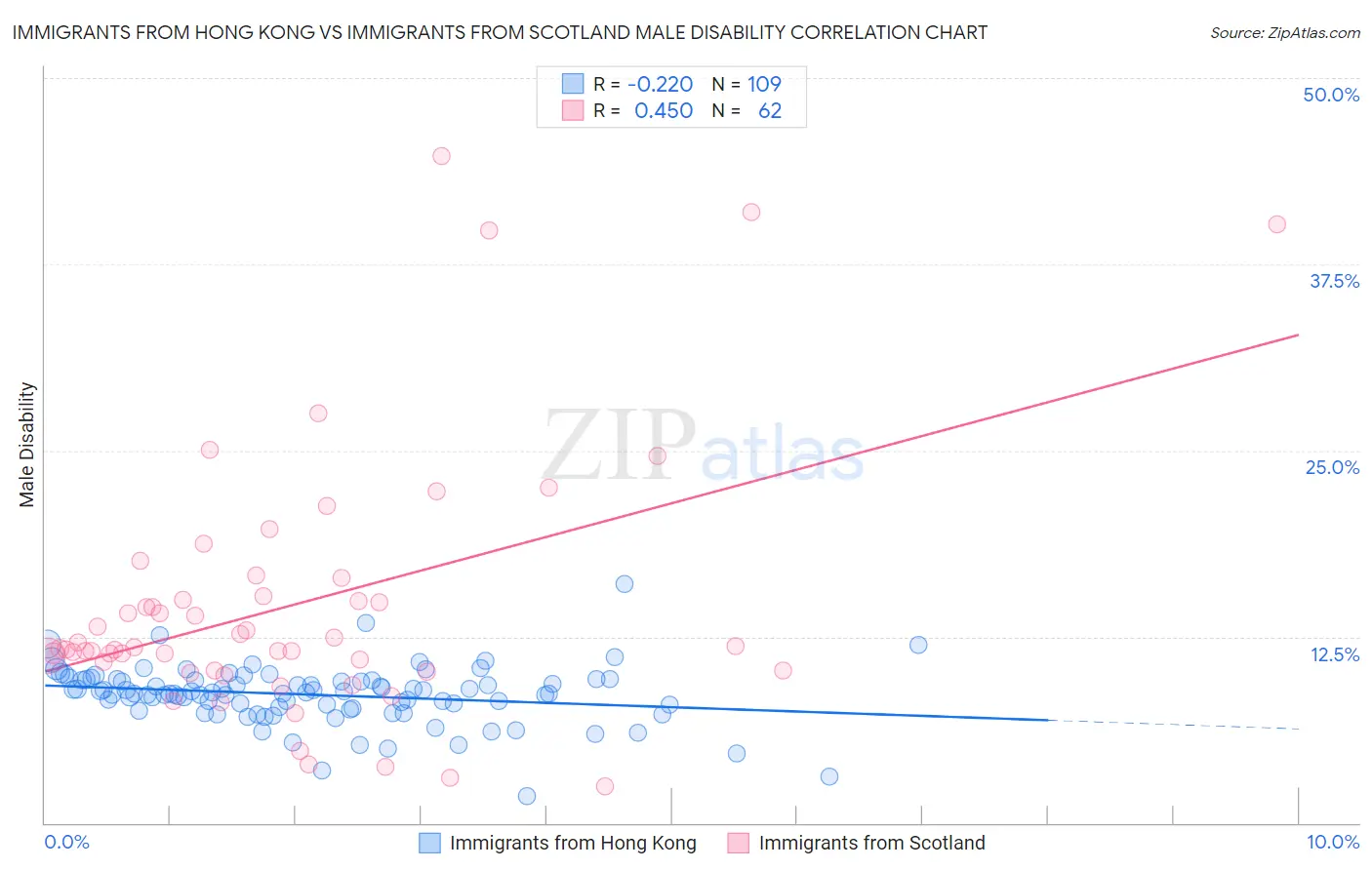 Immigrants from Hong Kong vs Immigrants from Scotland Male Disability