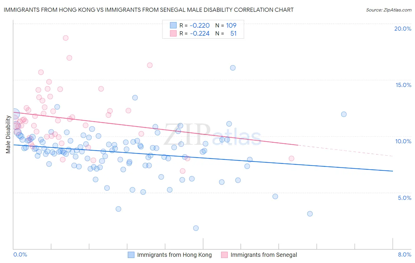 Immigrants from Hong Kong vs Immigrants from Senegal Male Disability